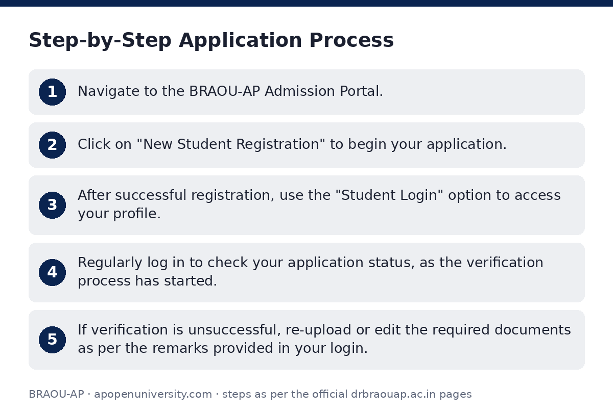 BRAOU-AP: Step-by-Step Application Process — step-by-step