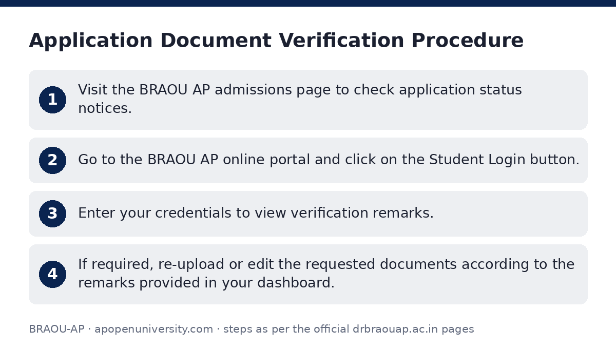 BRAOU-AP: Application Document Verification Procedure — step-by-step