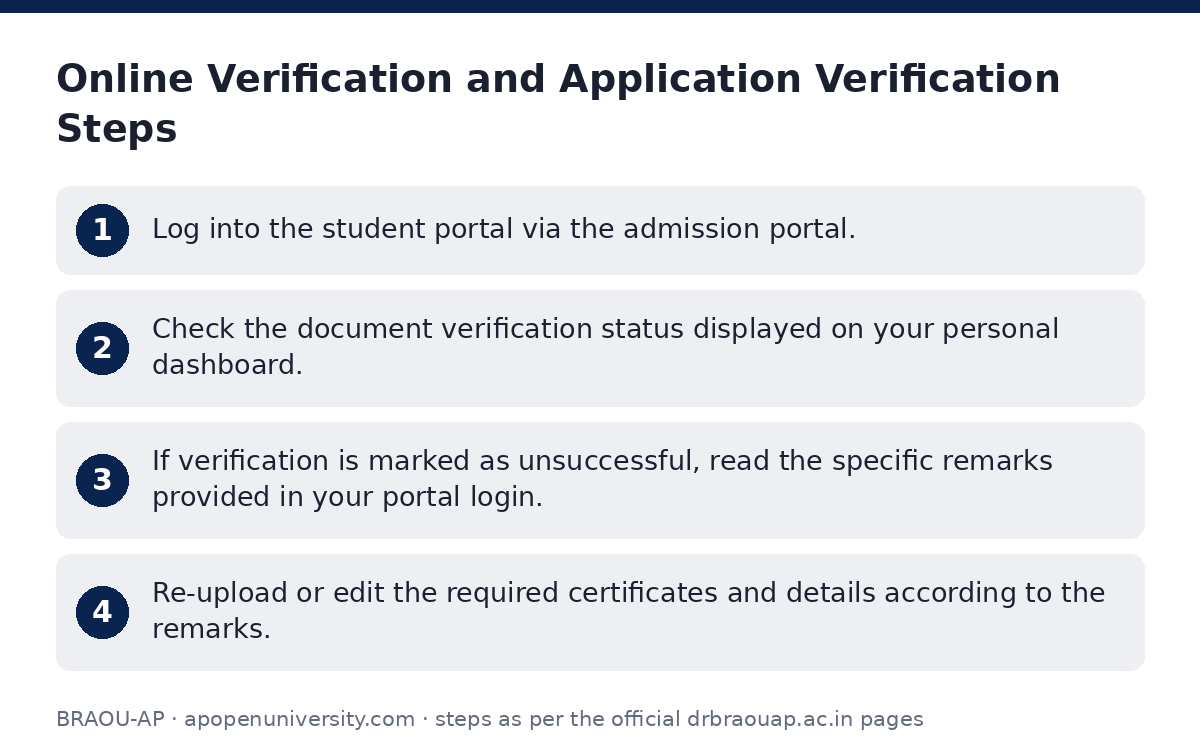 BRAOU-AP: Online Verification and Application Verification Steps — step-by-step